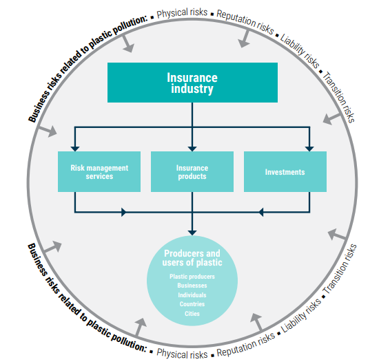 Risks of plastic pollution to the insurance industry