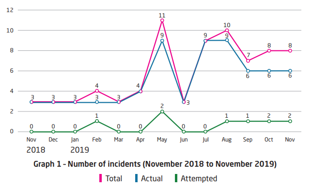 8 armed robberies against ships in Asia in November