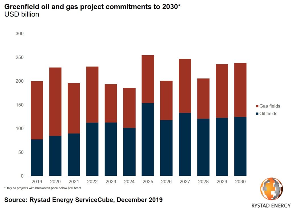 Energy projects with breakeven prices above $60 pb to be uncommercial