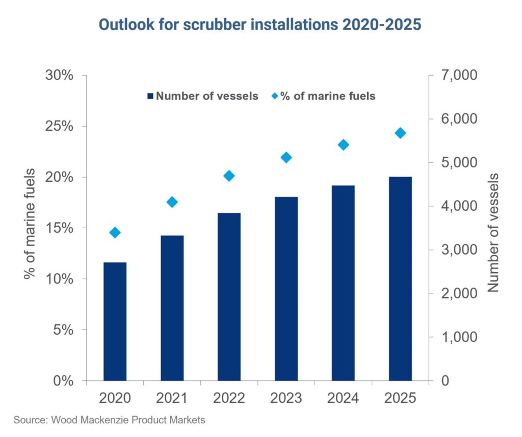 Immediate sulphur cap compliance will face challenges