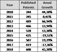Rapid growth in shipbuilding&#8217;s patent application