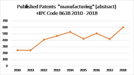Rapid growth in shipbuilding&#8217;s patent application