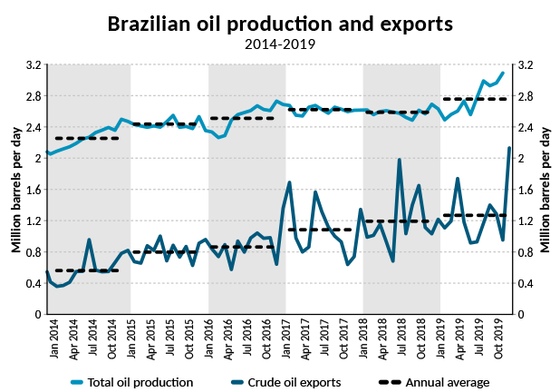 Brazilian crude oil exports rise after China&#8217;s high demand