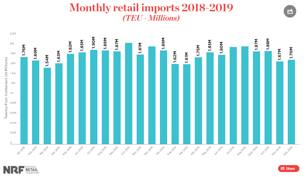 US retail imports to return to normal after year of tariff surges