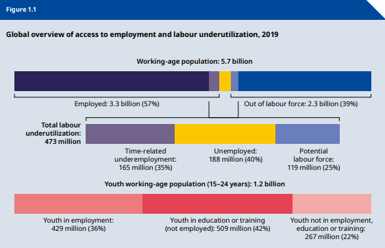ILO: Half billion people struggle to find decent work