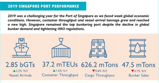 Infographic: Maritime Singapore’s performance in 2019