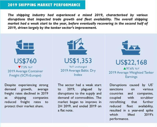 Infographic: Maritime Singapore’s performance in 2019