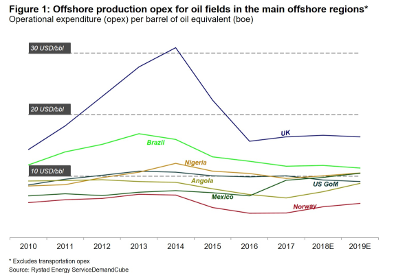 UK cuts operational production costs, Rystad says