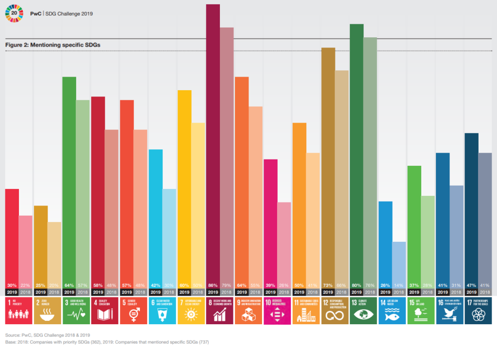 Organizations can do more to support UN SDGs, says new study