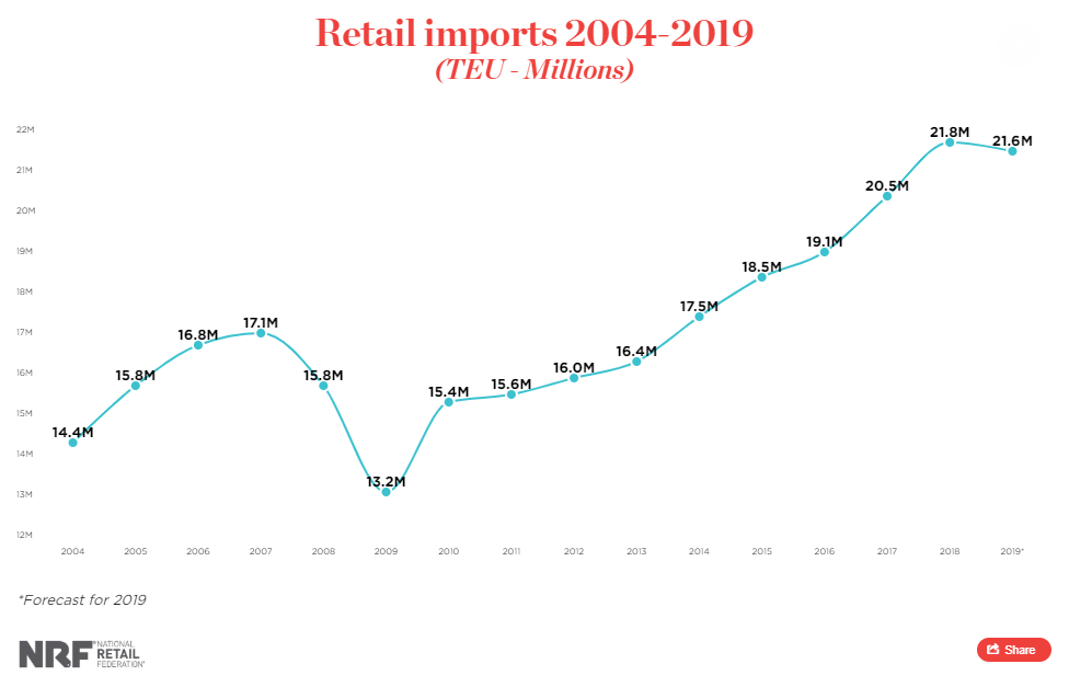 US retail imports to return to normal after year of tariff surges