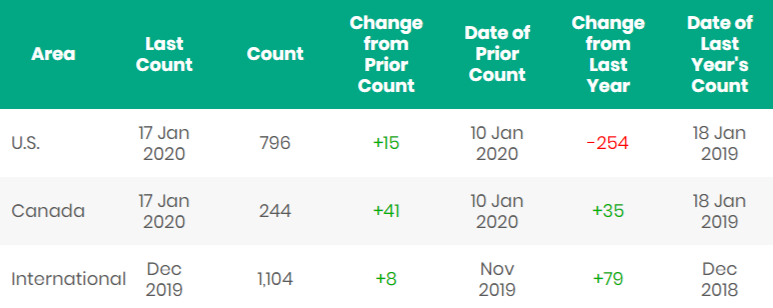 US weekly offshore rig count down for fourth consecutive week