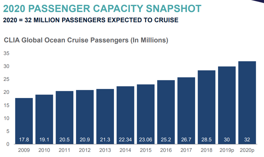 Key trends shaping the cruise industry in 2020