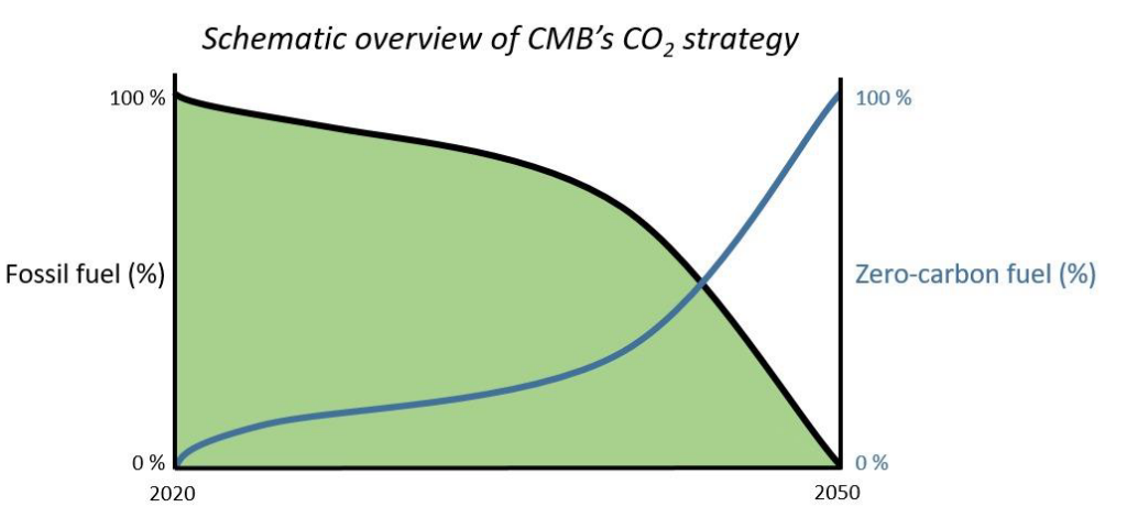 First shipping firm claims net zero CO2 emissions as of 2020