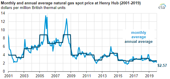 2019 marks the lowest natural gas prices in the past three years