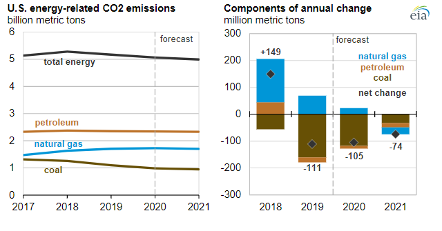 EIA: US energy-related CO2 emissions to decrease annually through 2021