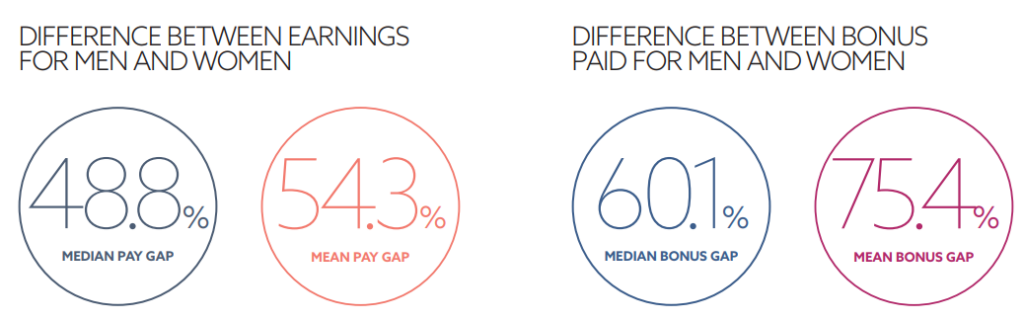 North focuses on the gender pay gap issue