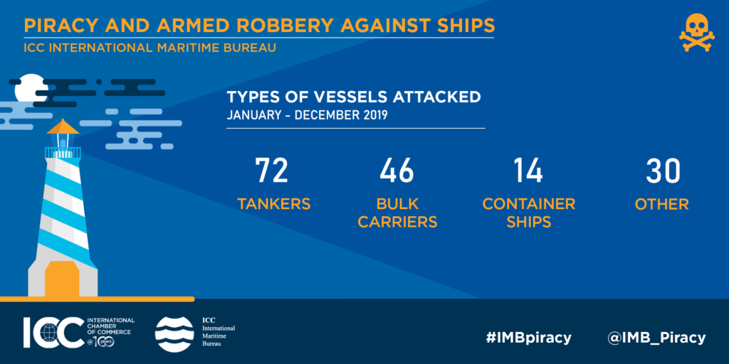 Gulf of Guinea crew kidnappings hit a record high in 2019 while piracy drops globally