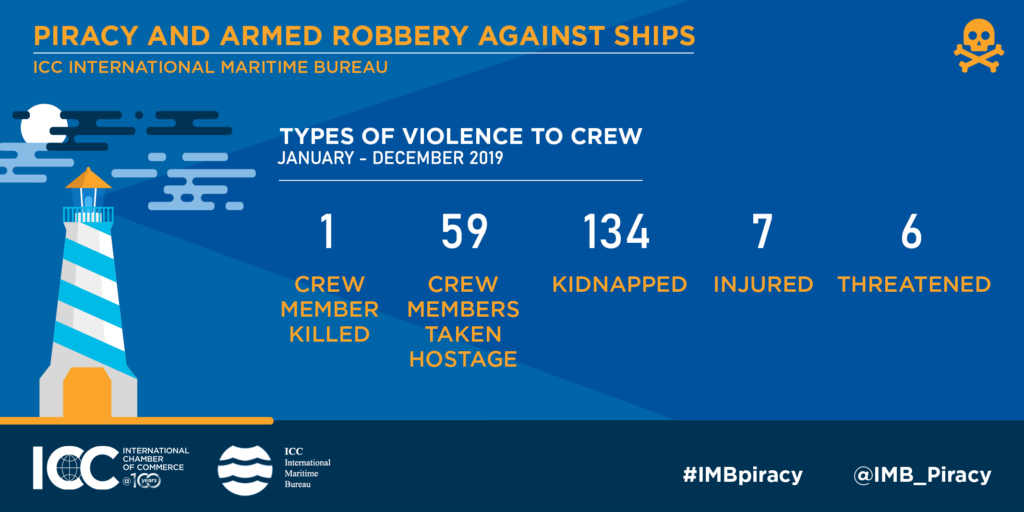 Gulf of Guinea crew kidnappings hit a record high in 2019 while piracy drops globally