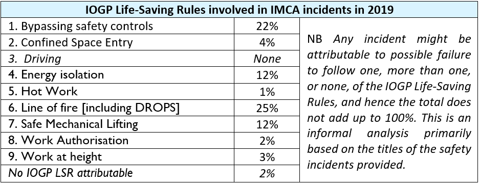 IMCA: 134 incidents reported in 2019
