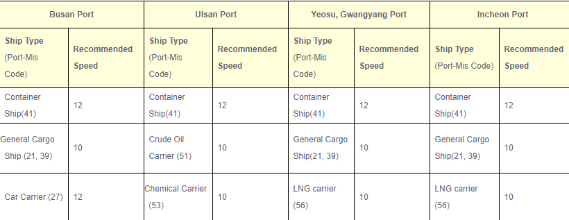 S. Korea enforces speed reduction program