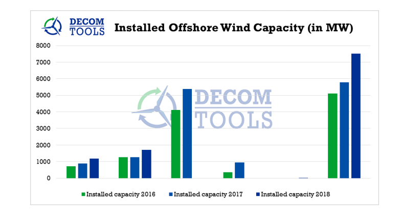 Offshore wind decommissioning in North Sea to increase from 2020, new study shows