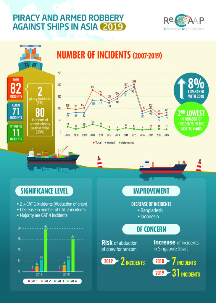 Piracy in Asia increases with 82 incidents in 2019