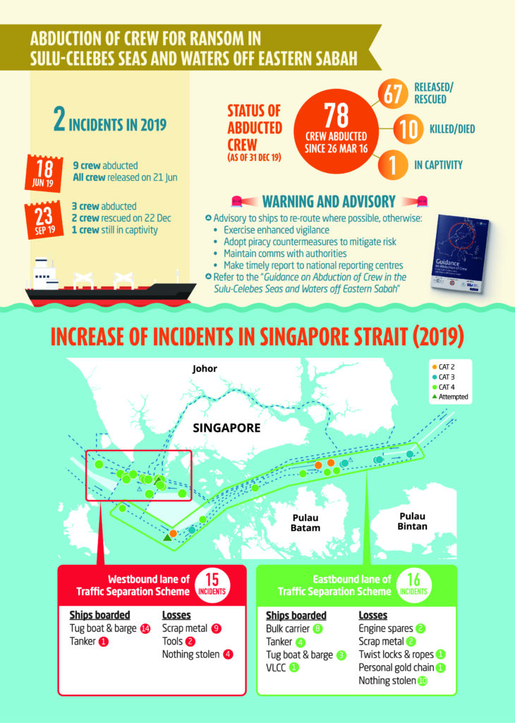 Piracy in Asia increases with 82 incidents in 2019