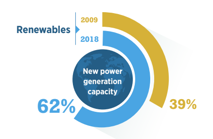 Watch: 2019 &#8211; 2030 marks the decade of action towards renewables