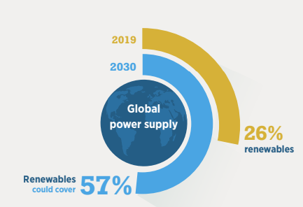 Watch: 2019 &#8211; 2030 marks the decade of action towards renewables