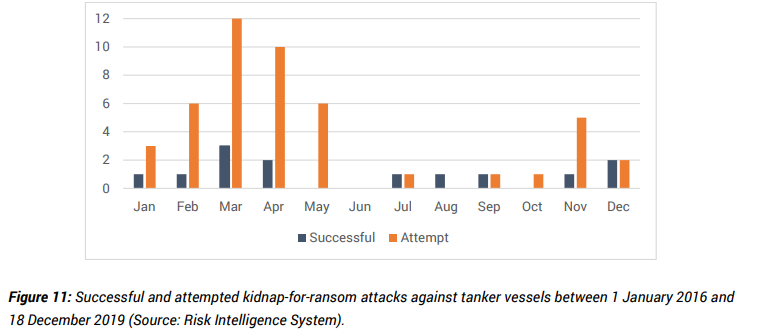Key trends in Gulf of Guinea tanker attacks 2016-2019