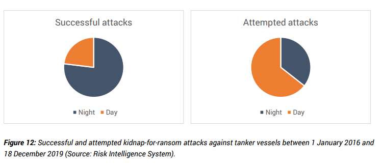 Key trends in Gulf of Guinea tanker attacks 2016-2019