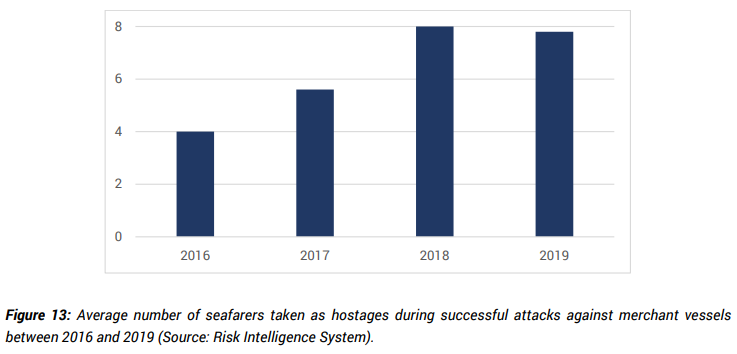 Key trends in Gulf of Guinea tanker attacks 2016-2019