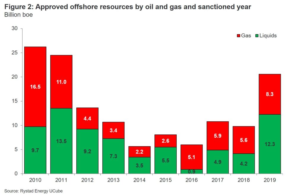 A new offshore investment cycle is in the making, Rystad says