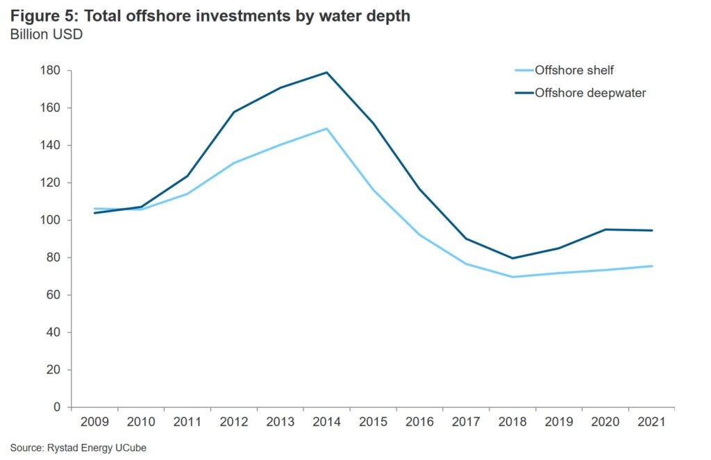 A new offshore investment cycle is in the making, Rystad says