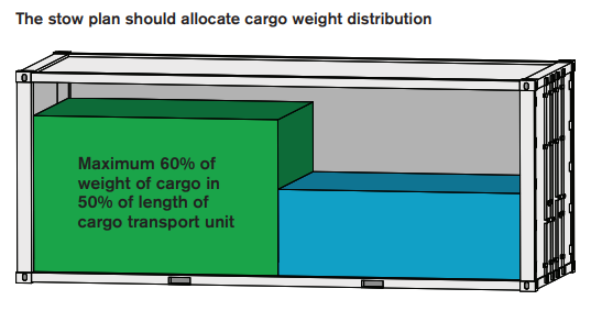 Updated Guidelines For Dangerous Goods Packing Launched Safety4sea