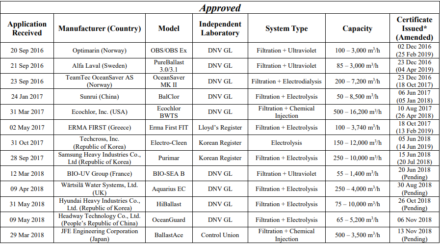 USCG issues 25th BWMS type approval