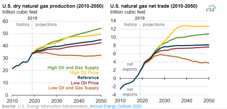 EIA: US natural gas production will continue growing