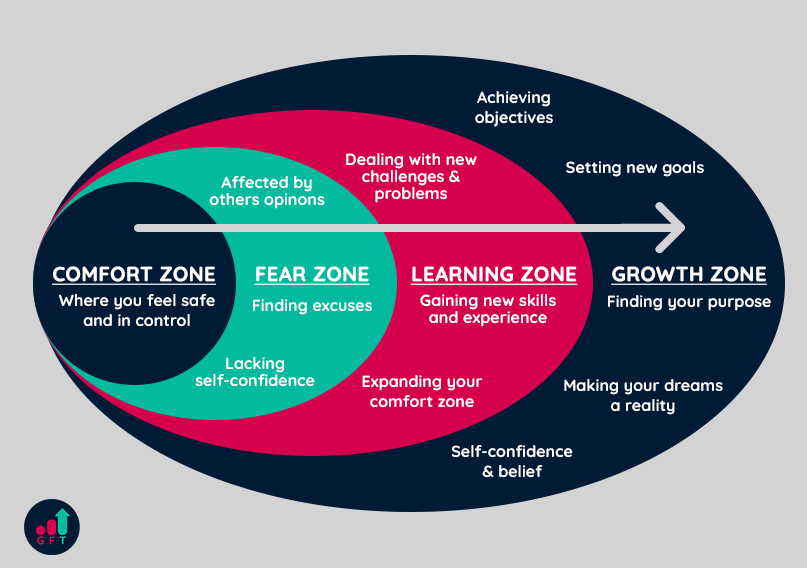 Comfort Zone Timeline