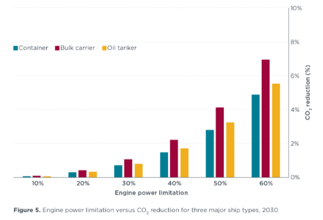 ICCT doubts on CO2 cuts from limiting engine power