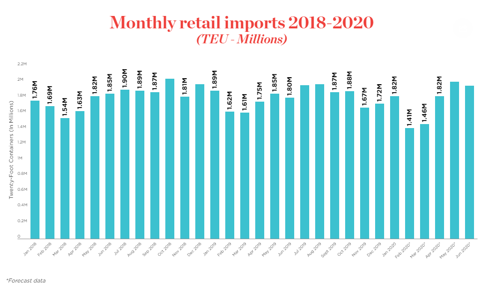 Coronavirus to impact U.S. retail imports during February