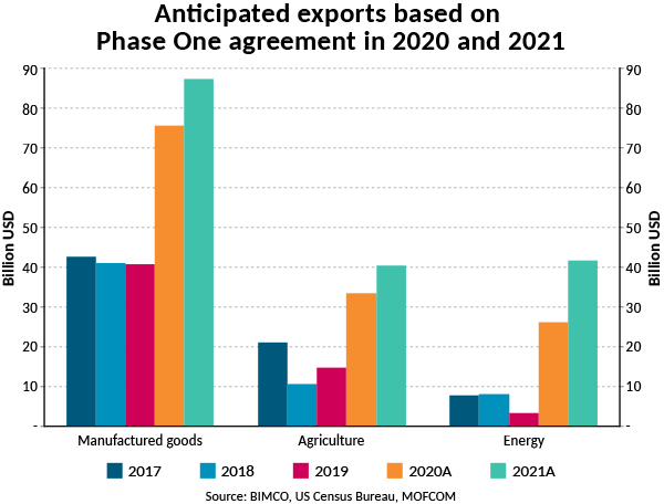 BIMCO: Coronavirus, trade tensions could derail global growth in 2020
