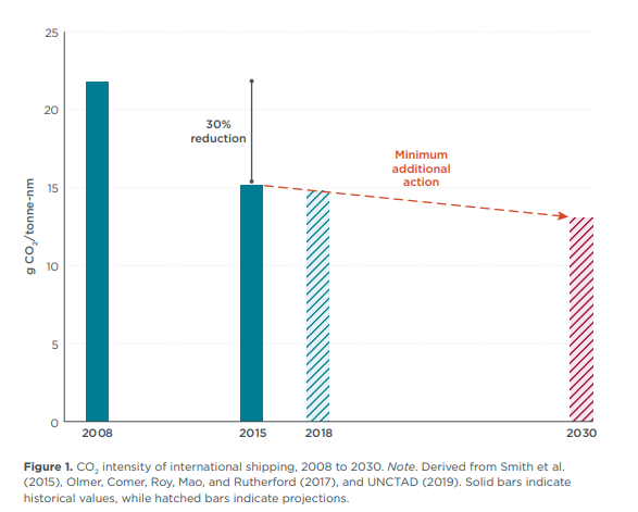 ICCT doubts on CO2 cuts from limiting engine power