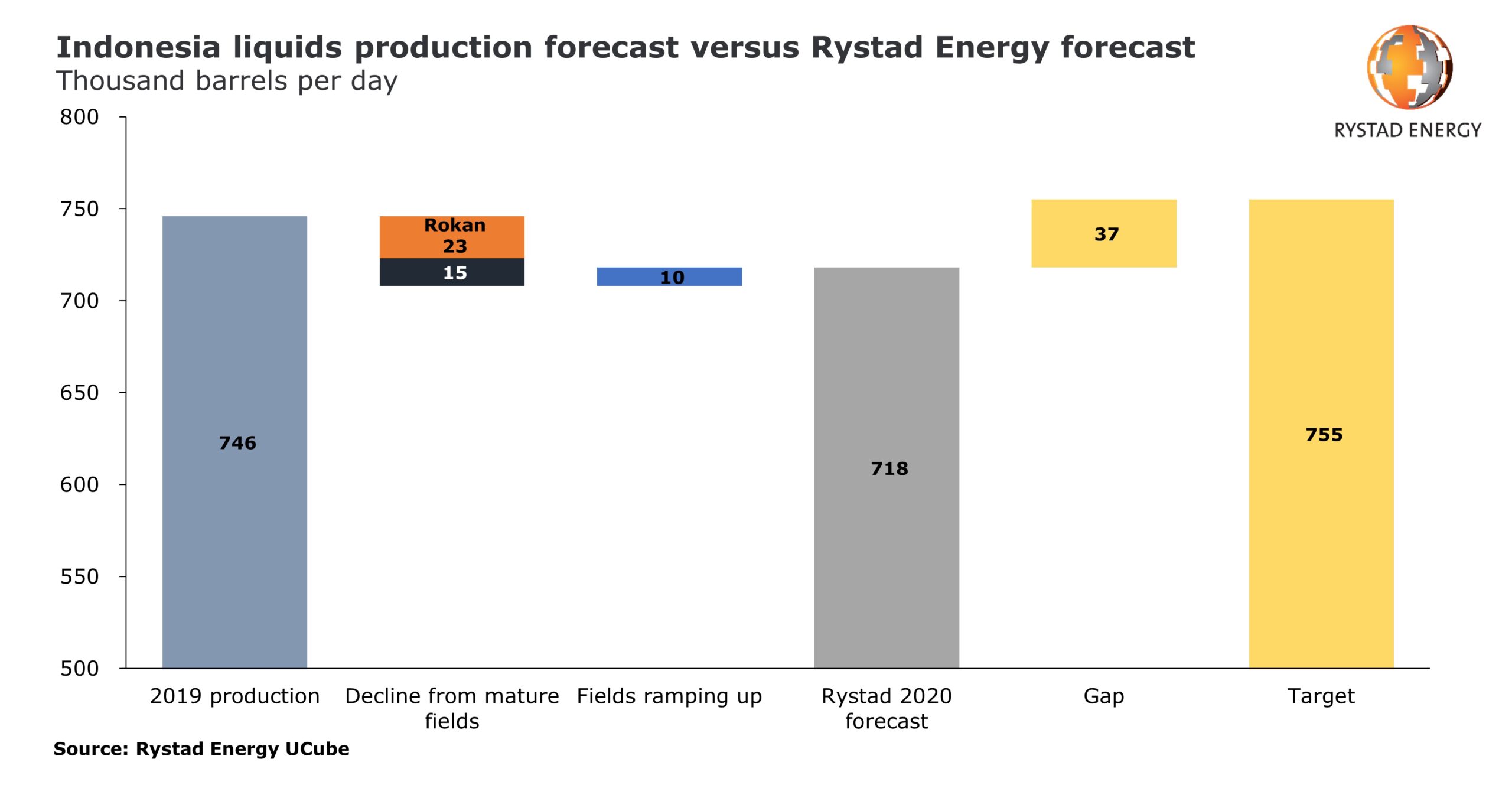 Rystad: Indonesia’s oil and gas production to decline in 2020