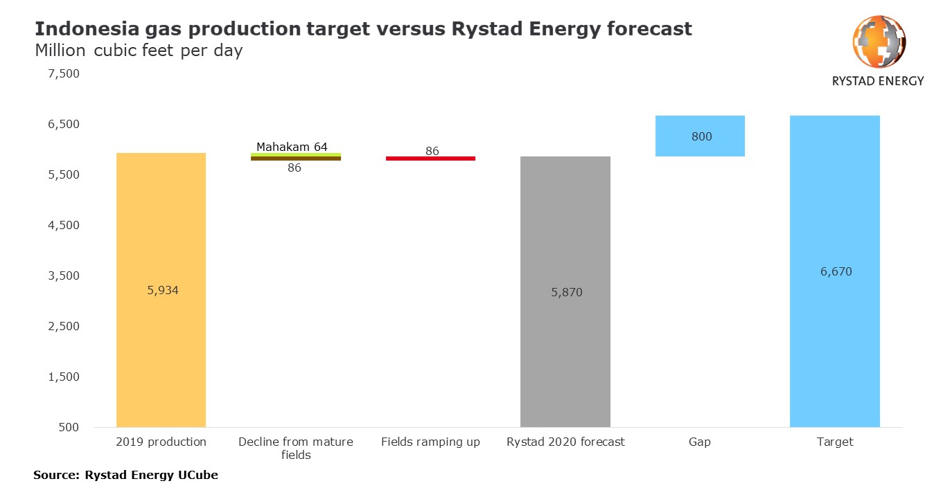 Rystad: Indonesia’s oil and gas production to decline in 2020