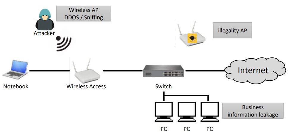 Liability and countermeasures for wireless networks