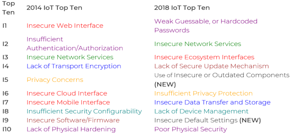OWASP Top 10 IoT: Understanding cyber threat