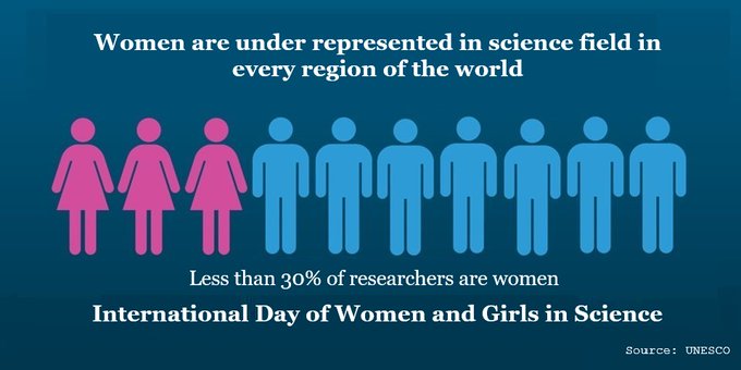 Women in Science Day reminds us the need of women in workforce