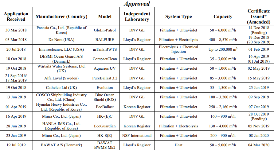 USCG issues 26th BWMS type approval