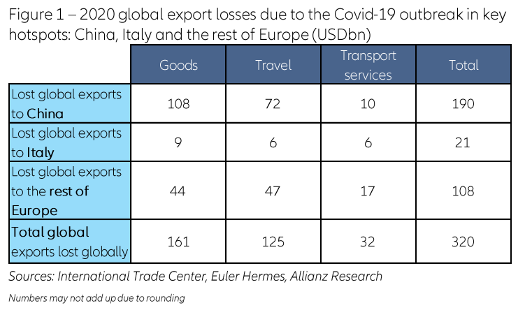 COVID-19 to bring $320 billion of trade losses