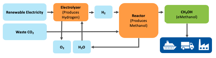 Power-to-Fuel project to convert CO2 into carbon neutral fuel